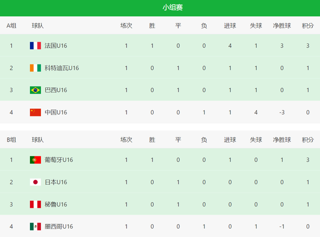 U16男足首战0-4惨败法国队 挑战U17亚洲杯重任