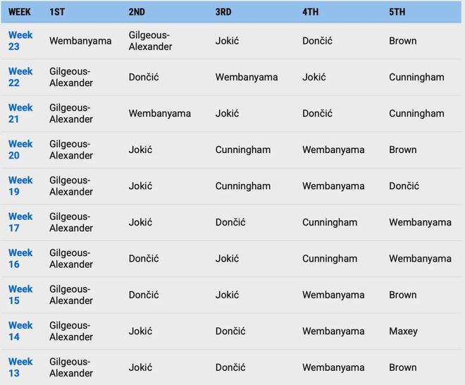 文班亚马逆袭登顶常规赛MVP榜首 数据全面碾压历