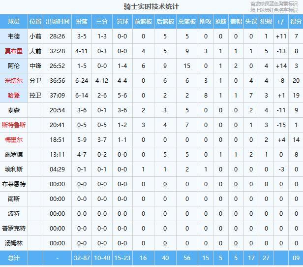 骑士客场惜败猛龙 系列赛总比分2-2平局